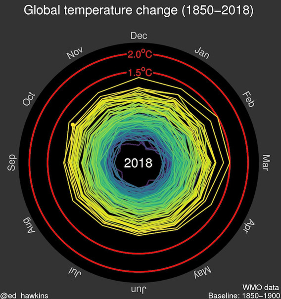 Ed Hawkins. Global Temperature Spiral. 2016 (ongoing). Digital video