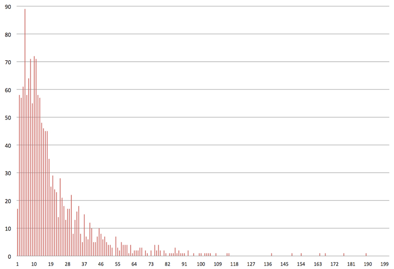 Count of sitters by minute total