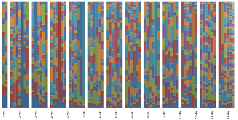 Sitters by duration and date