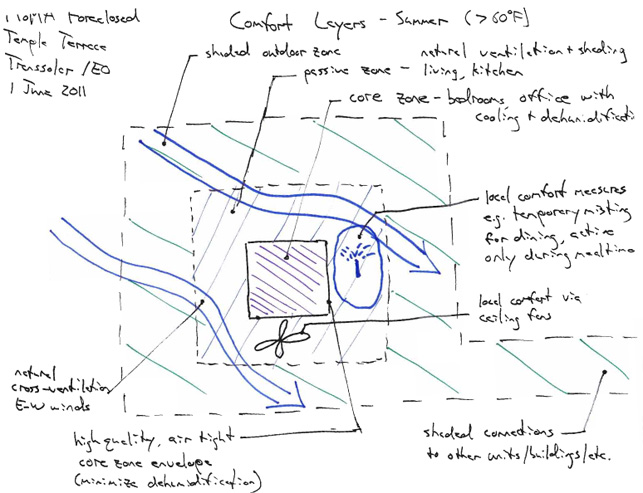 Study-of-Comfort-Layers-1