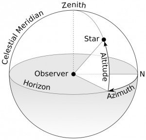 A schematic diagram of the terms "Azimuth" and "Altitude" as they relate to the viewing of celestial objects. Image by TWCarlson.