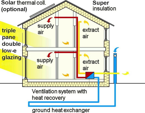 Passivhaus (Passive House) model