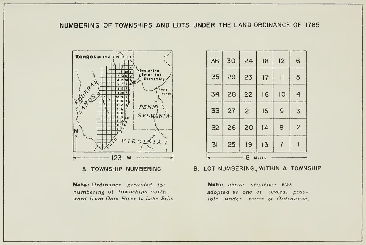 Diagram showing the “Numbering of Townships and Lots Under the Land Ordinance of 1785,” from William D. Pattison’ Beginnings of the American Rectangular Sand Survey System (1784–1800)