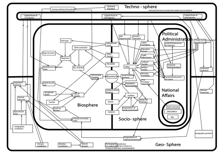 Kisho Kurokawa, et al. Long-Term Time-Series Analysis of Population Distribution in the Japanese Archipelago. Figure 131: Regional Population Projection Relationship Chart. Tokyo Institute of Social Engineering