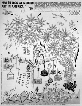 Tree diagram of modern art in America