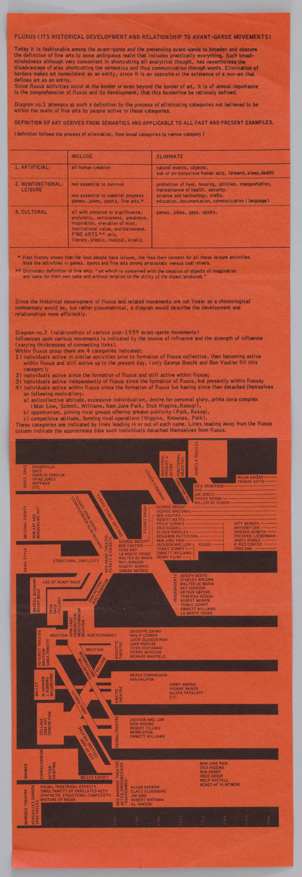 Fluxus (its historical development and relationship to avant-garde movements)