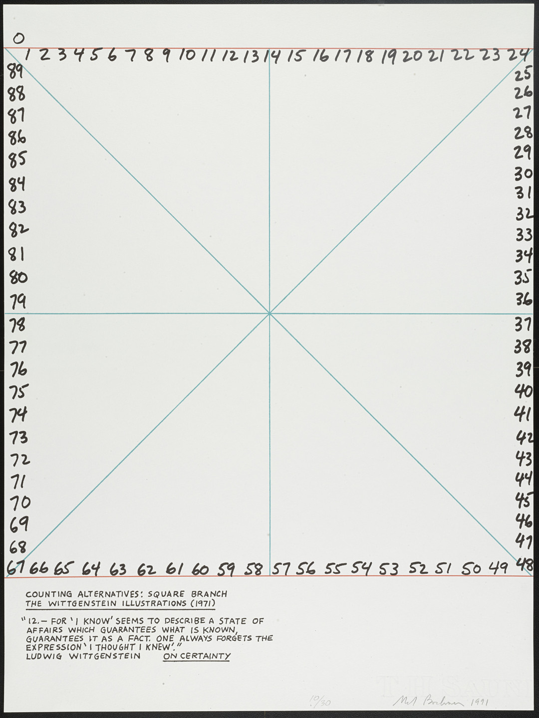 Mel Bochner. On Certainty/Über Gewissheit and supplementary suite Counting Alternatives: The Wittgenstein Illustrations. 1991