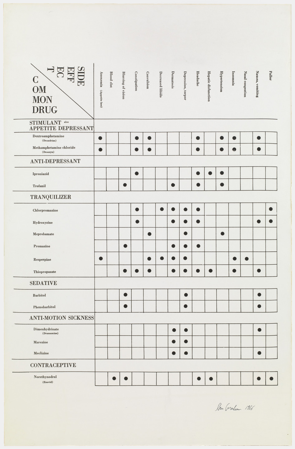 Dan Graham. Side Effect/Common Drug. 1966