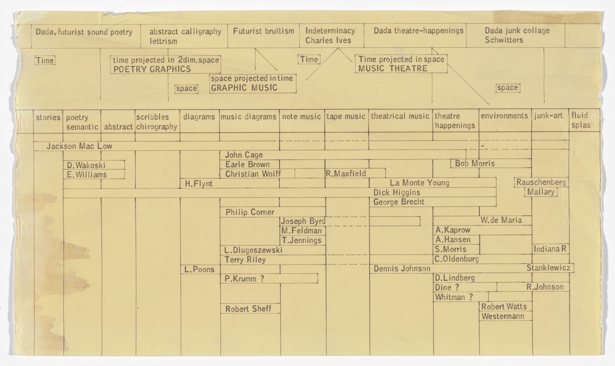 George Maciunas. Time/time projected in 2 dim. space POETRY GRAPHICS/space/space projected in time GRAPHIC MUSIC/Time/Time projected in space MUSIC THEATER/space