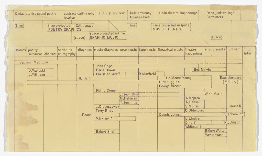 Time/time projected in 2 dim. space POETRY GRAPHICS/space/space projected in time GRAPHIC MUSIC/Time/Time projected in space MUSIC THEATER/space
