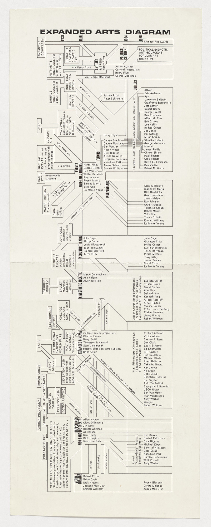 George Maciunas. Expanded Arts Diagram