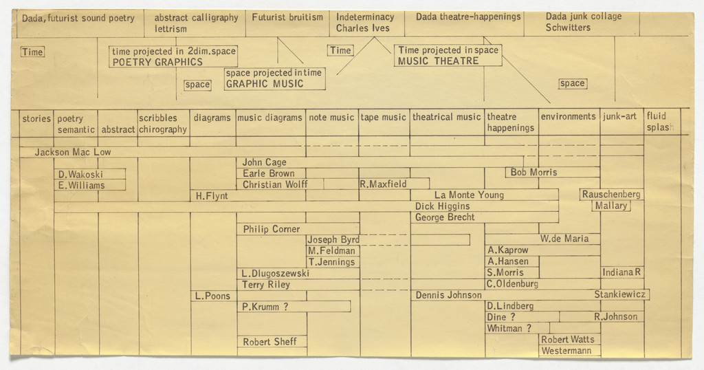 Time/time projected in 2 dim. space POETRY GRAPHICS/space/space projected in time GRAPHIC MUSIC/Time/Time projected in space MUSIC THEATER/space