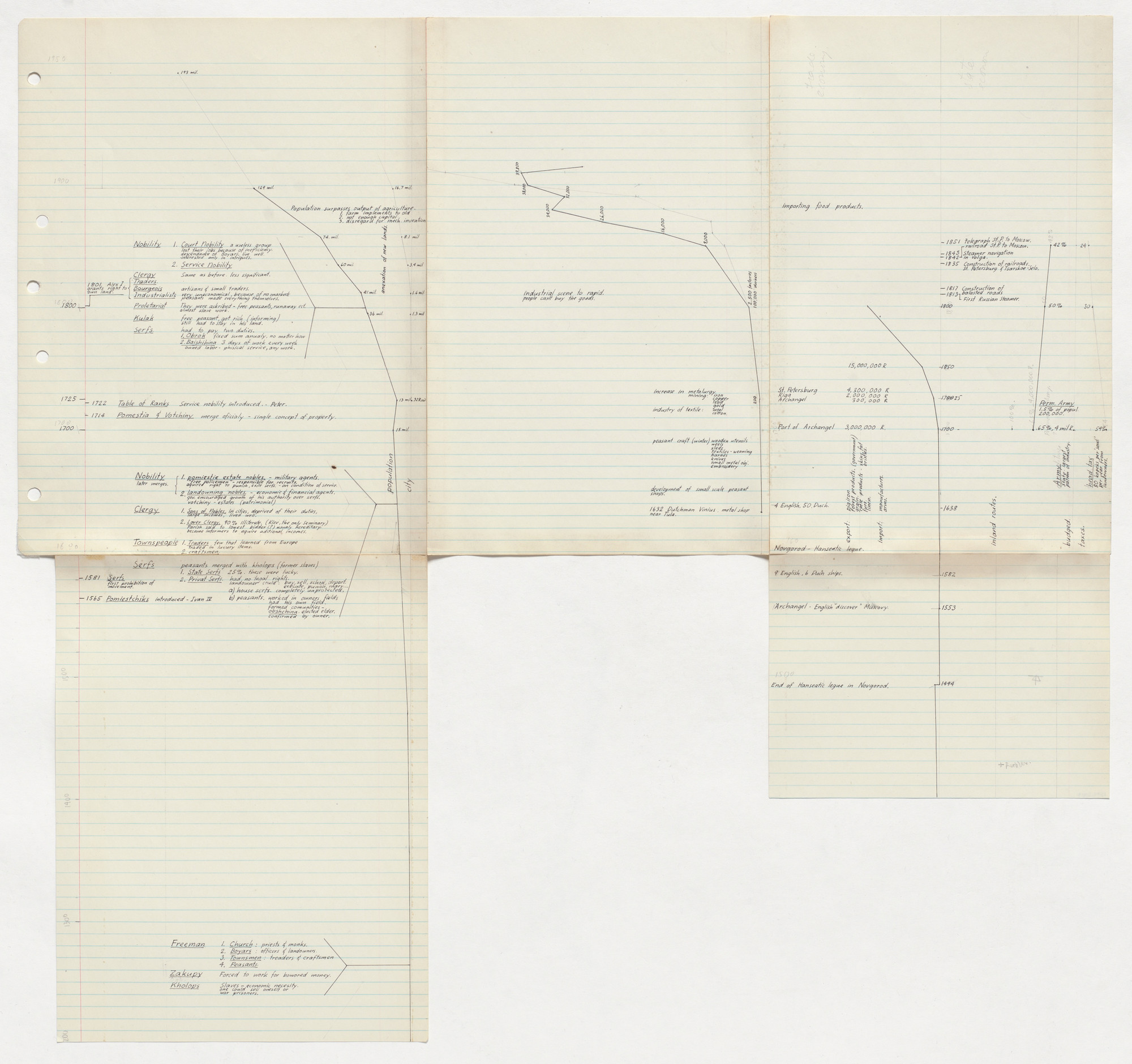 George Maciunas. Chronology of Russian History: 1200–1950 (part 3)