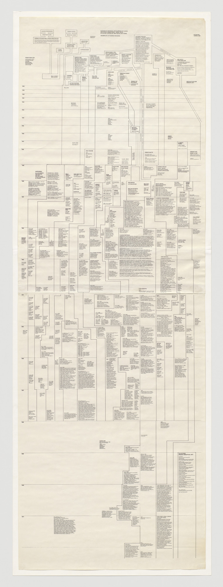 George Maciunas: Diagram of Historical Development of Fluxus and Other 4 Dimentional Aural and Tactile Art Forms Epithelial Optic Olfactory
