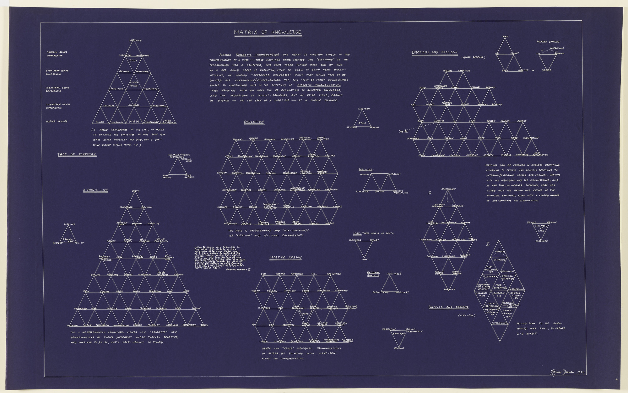 Agnes Denes. Matrix of Knowledge. 1970