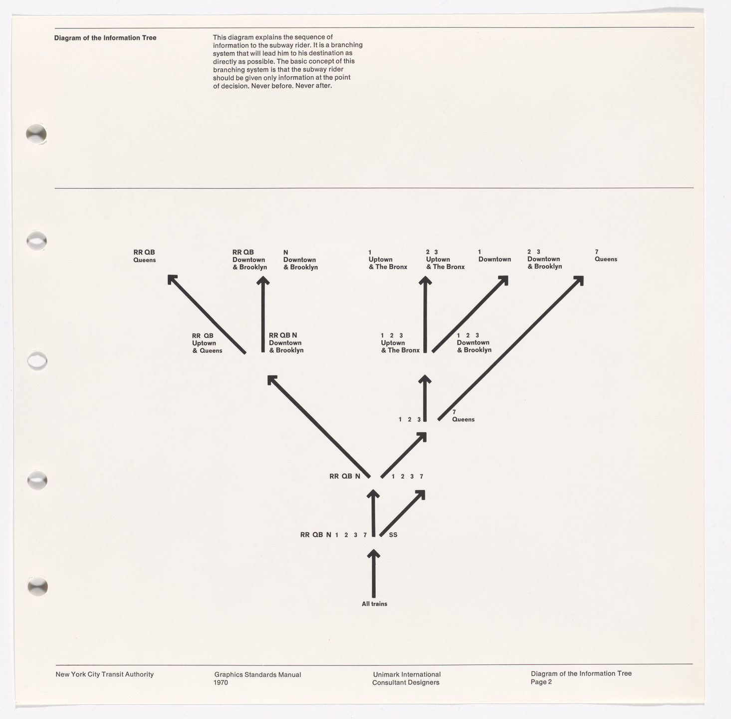 Massimo Vignelli, Bob Noorda, Unimark International Corporation, New York. New York City Transit Authority Graphics Standards Manual. 1966-70