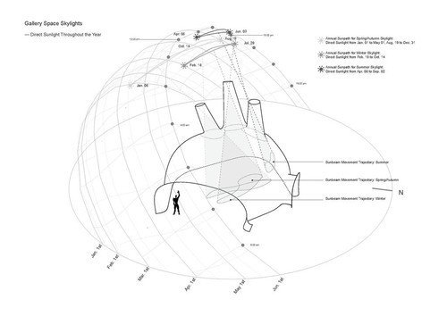 Li Hu, Huang Wenjing. UCCA Dune Art Museum, Aranya, Hebei, China (Diagram of sun path). 2015–2018