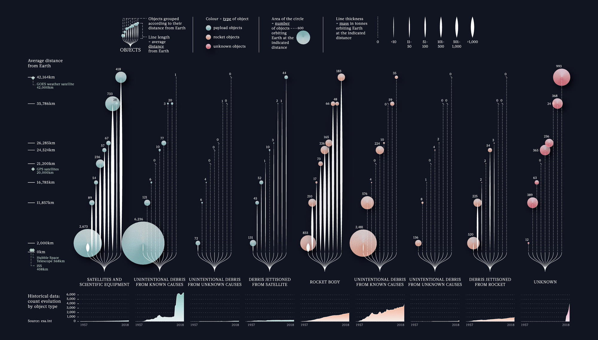 Federica Fragapane. Space Junk (Data visualization for BBC Science Focus). 2019