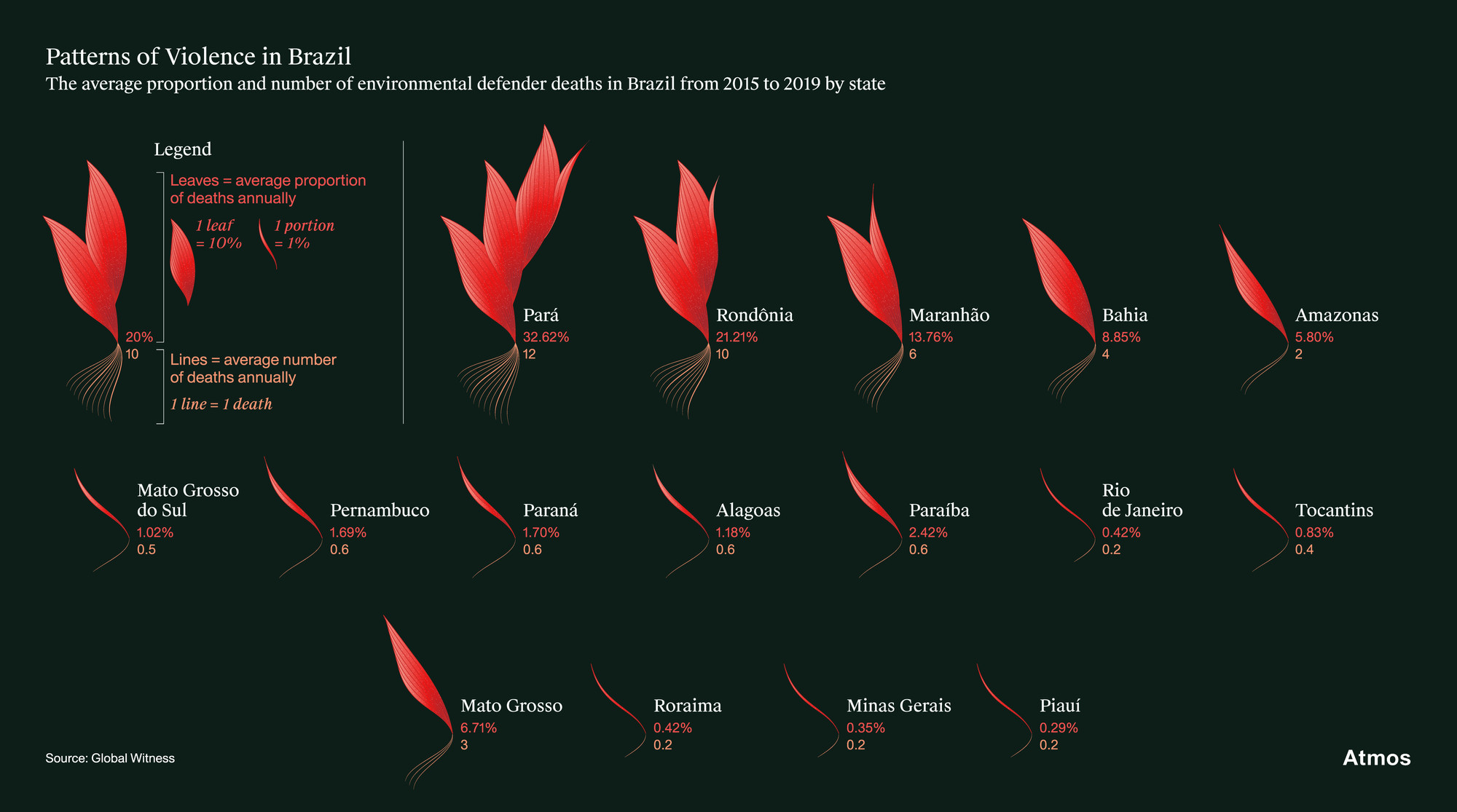 Federica Fragapane. Land Defenders (Data visualization for Atmos). 2021