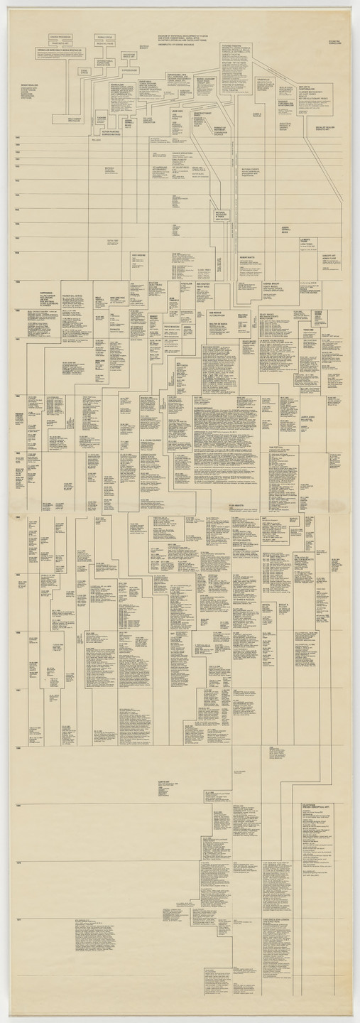 George Maciunas. Diagram of Historical Development of Fluxus and Other 4 Dimentional, Aural, Optic, Olfactory, Epithelial and Tactile Art Forms (Incomplete). 1973