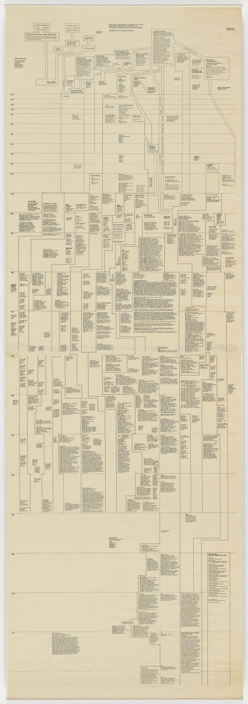 Diagram of Historical Development of Fluxus and Other 4 Dimentional, Aural, Optic, Olfactory, Epithelial and Tactile Art Forms (Incomplete)