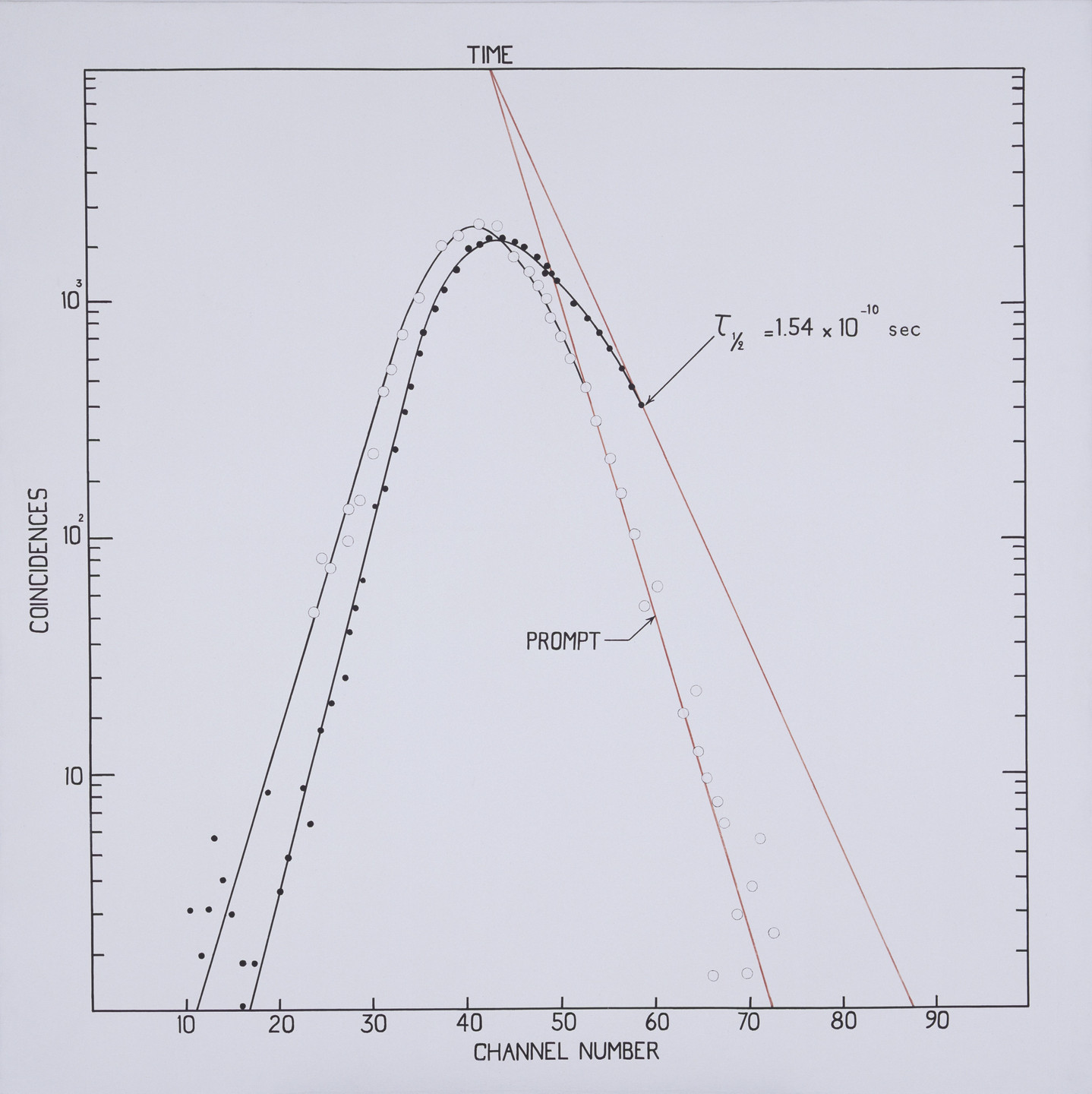 Bernar Venet. Time Spectrum of Coincidences Between Electrons and Gamma Rays. March 1967