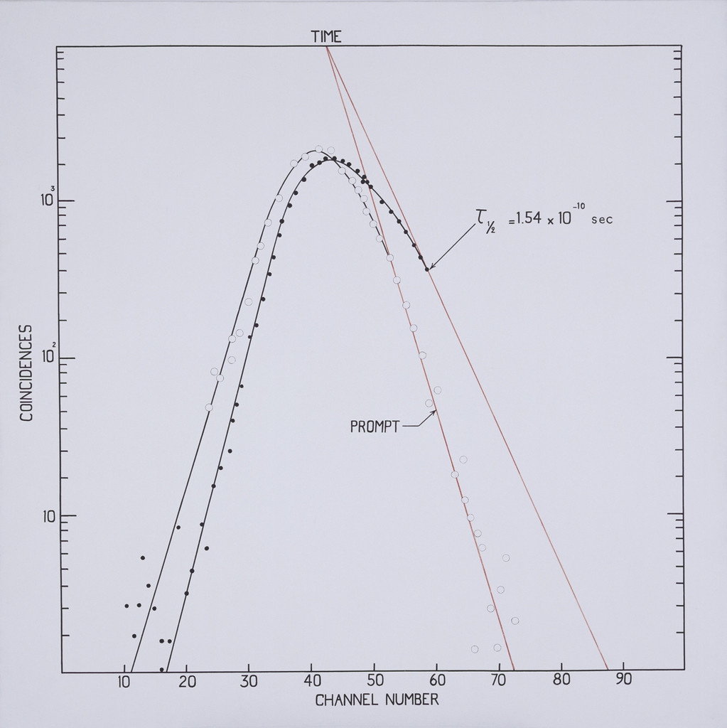 Time Spectrum of Coincidences Between Electrons and Gamma Rays