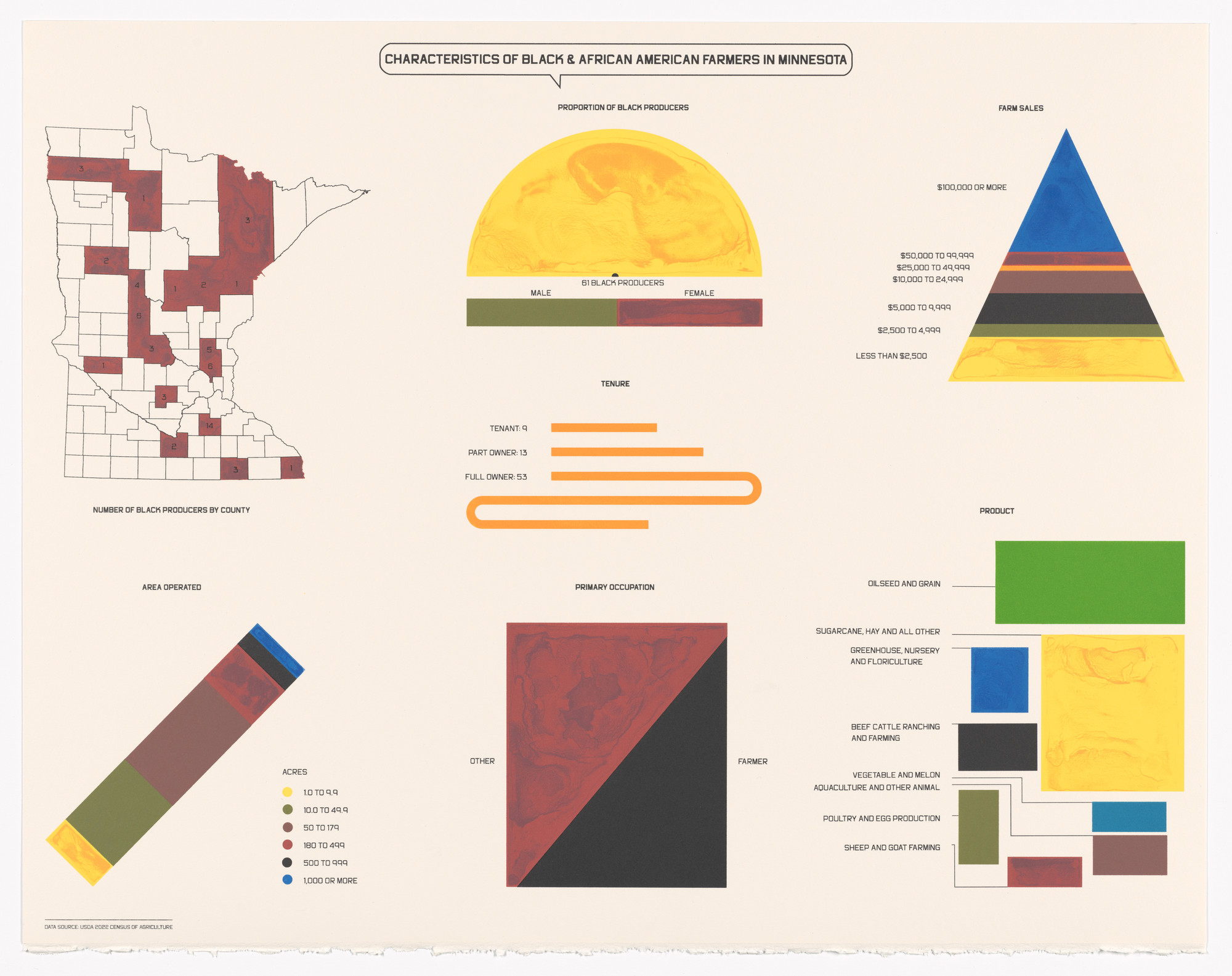 Shraddha Ramani, William Villalongo. Characteristics of Black and African American Farmers in Minnesota from Printing Black America: Du Bois’s Data Portraits in the 21st Century. Portfolio 4: Ownership