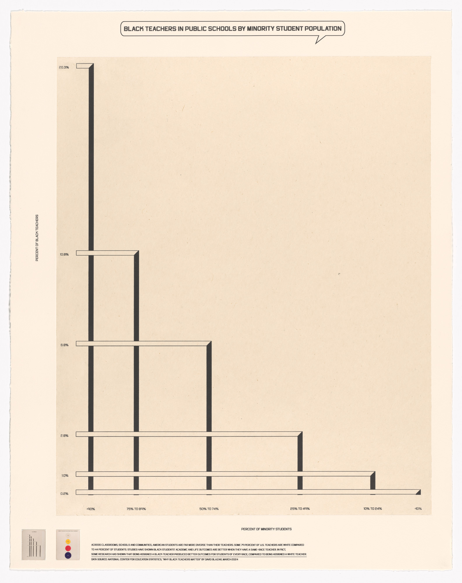 Shraddha Ramani, William Villalongo. Black Teachers in Public Schools by Minority Student Population from Printing Black America: Du Bois’s Data Portraits in the 21st Century. Portfolio 5: Education