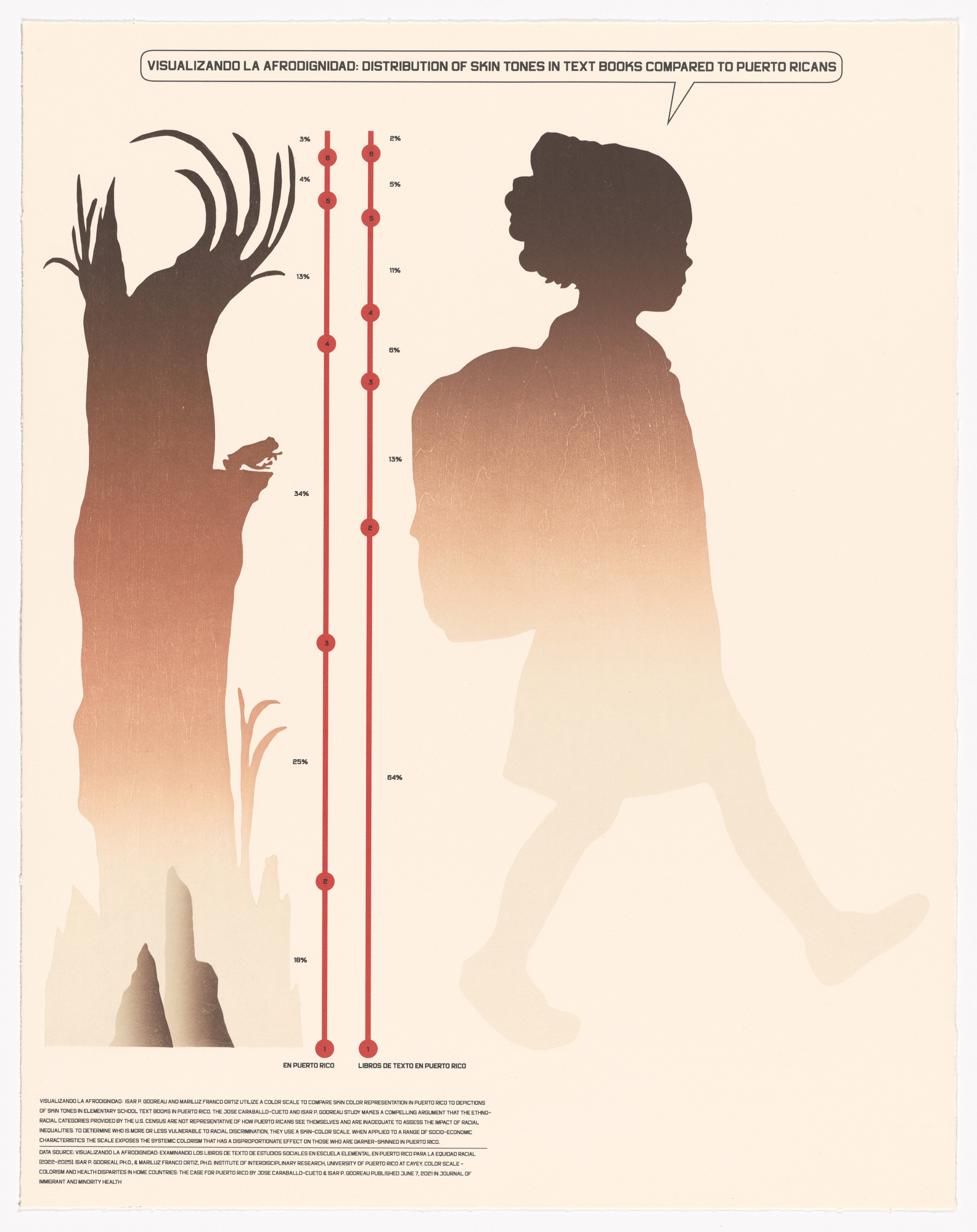 Shraddha Ramani, William Villalongo. Visualizando La Afrodignidad: Distribution of Skin Tones in Text Books Compared to Puerto Ricans from Printing Black America: Du Bois’s Data Portraits in the 21st Century. Portfolio 5: Education