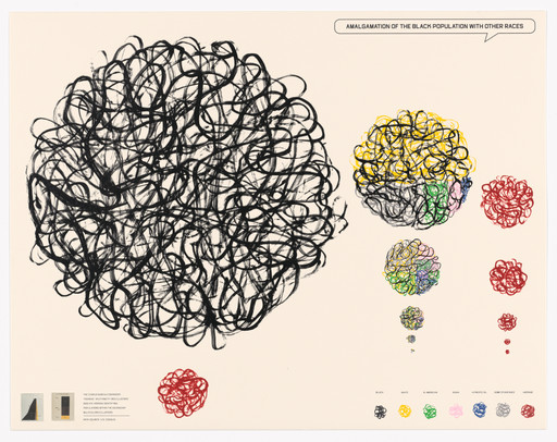 Shraddha Ramani. Amalgamation of Black Population with Other Races from Printing Black America: Du Bois’s Data Portraits in the 21st Century. Portfolio 2: Populations