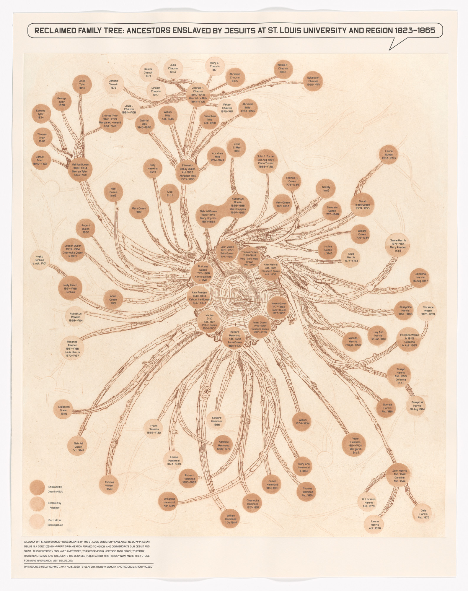 Shraddha Ramani, William Villalongo. Reclaimed Family Tree: Ancestors Enslaved by Jesuits at St. Louis University and Region 1823–1865 from Printing Black America: Du Bois’s Data Portraits in the 21st Century. Portfolio 3: Employment