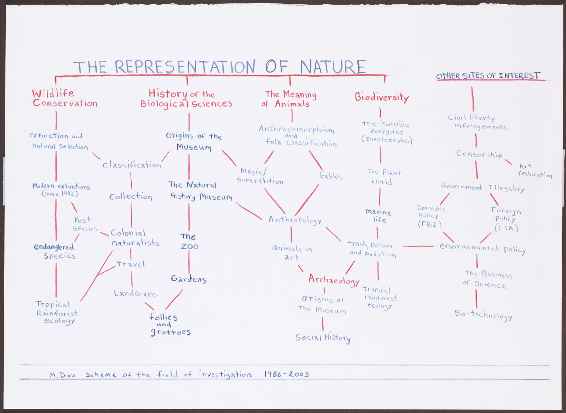 Mark Dion. Scheme of the Field Investigation 1986-2003: The Representation of Nature. 2003