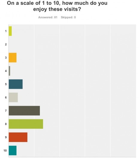 Some of the results of Luca's high school arts survey
