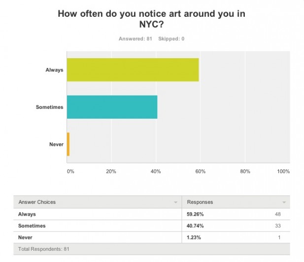 Some of the results of Luca's high school arts survey