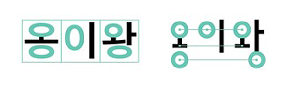 Illustration 7. Completed System (Square Syllabic Module, and Doobeolsik) versus Combining System (Out-of-Square Module and Sebeolsik)