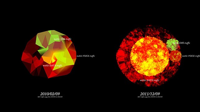 * Data can be visual: South Korea mobile data traffic from 2010–12 from randomwalks.org